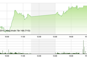 Phiên giao dịch chiều 6/10: Tiền ồ ạt chảy, 2 sàn bay cao