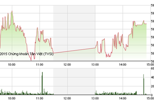 Phiên giao dịch chiều 13/10: JVC bất ngờ bùng nổ