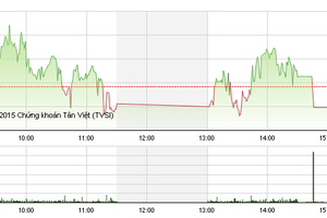 Phiên giao dịch chiều 14/10: Trượt chân