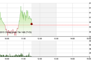 Phiên giao dịch sáng 17/11: “Song kiếm hợp bích” 