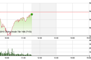 Phiên giao dịch sáng 25/11: Chờ đợi sự bùng nổ