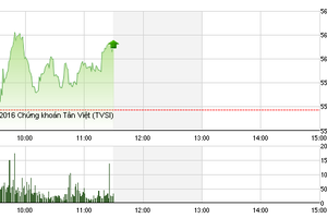 Phiên sáng 12/1: Vượt qua sức ép nhóm dầu khí, VN-Index đảo chiều thành công
