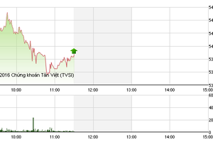 Phiên giao dịch sáng 15/2: Sắc xanh hy vọng