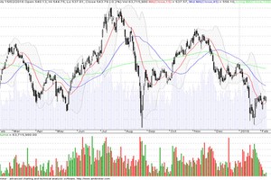 Đồ thị phân tích kỹ thuật VN-Index