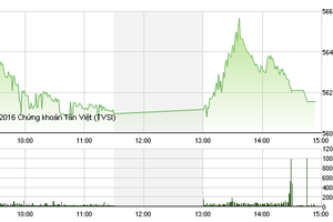 Phiên giao dịch chiều 1/3: Sức hút cổ phiếu nới room