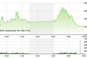 Phiên giao dịch chiều 7/3: Cố vượt mốc 580, VN-Index suýt phải trả giá