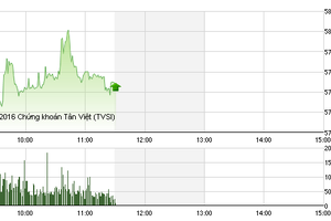 Phiên giao dịch sáng 7/3: “Con đê” 580 chặn bước tiến của sóng