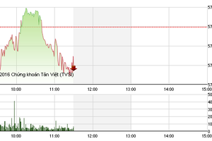 Phiên giao dịch sáng 15/3: Lo lắng gia tăng
