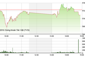 Phiên giao dịch chiều 22/3: “Chào thua” VNM