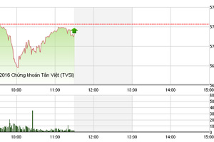Phiên giao dịch sáng 22/3: VIC, VCB, GAS hãm đà rơi VN-Index
