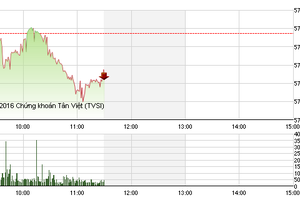 Phiên giao dịch sáng 29/3: TLH được nâng đỡ, TSC bị xả mạnh