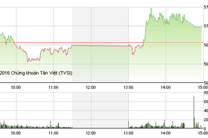 Phiên chiều 30/3: Cổ phiếu nhỏ nổi sóng, VN-Index vẫn hụt mốc 570 điểm