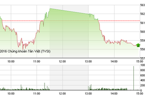 Phiên giao dịch 1/4: Trò đùa “cá tháng Tư” 