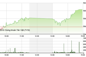 Phiên giao dịch chiều 5/4: Thị trường đang tạo đáy?
