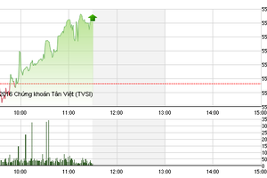 Phiên sáng 5/4: Bắt đáy dè dặt, VN-Index thấp thỏm đi lên