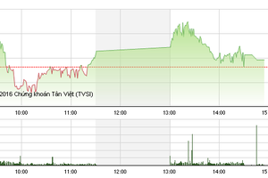 Phiên giao dịch chiều 12/4: Gục ngã trước “cửa thiên đường”