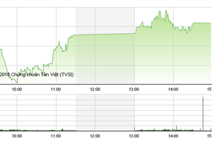 Phiên 29/4: VN-Index hụt mốc 600, nhà đầu tư vẫn "có quà" ngày lễ