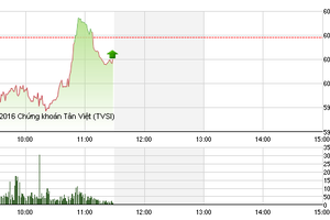 Phiên sáng 10/5: Tiền ngoại chảy mạnh vào cổ phiếu lớn, VN-Index hãm đà rơi