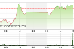 Phiên giao dịch chiều 10/5: Dòng bank giúp VN-Index đảo chiều ngoạn mục