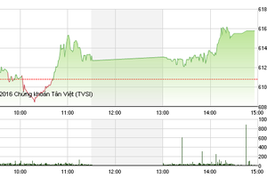 Phiên giao dịch chiều 16/5: Dầu khí khởi sắc, 2 sàn vững đà tăng