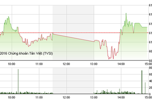 Phiên giao dịch chiều 24/5: Chấm dứt chuỗi 4 phiên giảm liên tiếp