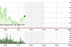 Chứng khoán sáng 7/6: Khối ngoại mua ròng, VN-Index thoát hiểm cuối phiên