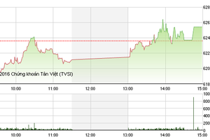 Phiên giao dịch chiều 14/6: Bất ngờ cổ phiếu dầu khí