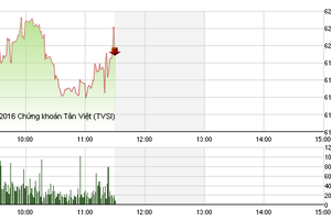 Phiên giao dịch sáng 28/6: Thận trọng trước lượng hàng khủng