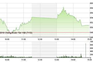 Phiên giao dịch chiều 5/7: Hụt hơi