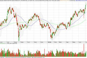 Đồ thị phân tích kỹ thuật VN-Index (Nguồn: MSI)