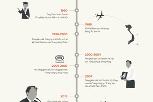 [Infographic] Đường thăng tiến của Phó chủ tịch tỉnh Hậu Giang Trịnh Xuân Thanh