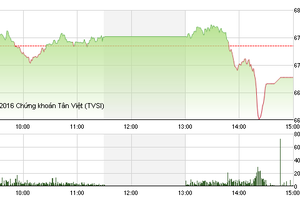 Phiên giao dịch chiều 19/7: Những phút giây hoảng loạn