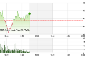 Phiên giao dịch sáng 19/7: VNM và VCB tô xanh VN-Index