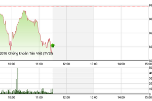 Phiên giao dịch sáng 20/7: Đột biến cổ phiếu khoáng sản