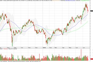 Đồ thị phân tích kỹ thuật VN-Index - Nguồn: MSI