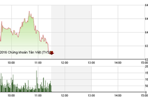 Phiên giao dịch sáng 2/8: Đua nhau thoát hàng, VN-Index mất hơn 11 điểm