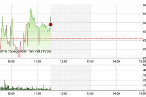 Phiên giao dịch sáng 17/8: Chia nửa chiến tuyến