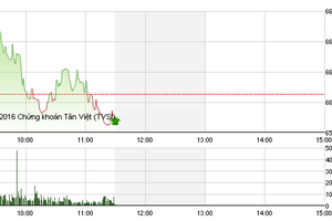 Phiên sáng 18/8: VN-Index đảo chiều, cổ phiếu đầu cơ bị xả ồ ạt