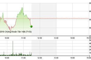 Phiên giao dịch sáng 22/8: Đột biến