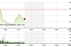 Phiên giao dịch sáng 13/9: Liên tục bị ép