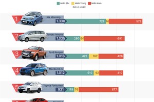 10 xe bán chạy nhất tháng 8