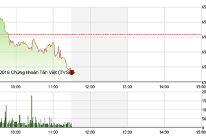 Phiên giao dịch sáng 16/9: Giữ sức cho cuộc chơi lớn