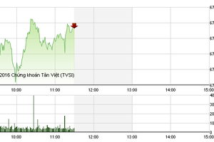 Phiên sáng 22/9: Sắc xanh tràn ngập, VN-Index vượt ngưỡng 670 điểm