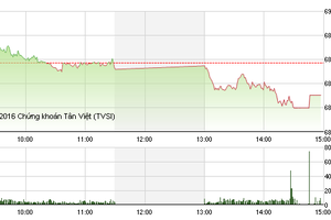 Phiên giao dịch chiều 3/10: Cổ phiếu đầu cơ khởi sắc