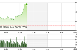 Phiên sáng 4/10: Tiền trở lại với bluechips, VN-Index bứt phá cuối phiên