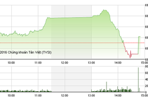 Phiên giao dịch chiều 4/10: Thót tim