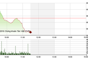 Phiên sáng 7/10: Tiền nhiều vẫn chào thua ông lớn