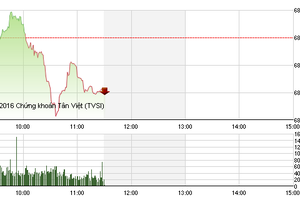 Phiên sáng 17/10: Giữ tiền chờ thời