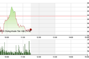 Phiên sáng 21/10: Bluechip thất thế, VN-Index chưa để trở lại