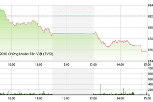 Phiên chiều 31/10: Bluechip bị bán mạnh, VN-Index giảm sâu